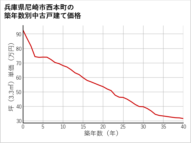 兵庫県尼崎市西本町の築年数別の中古戸建て坪単価