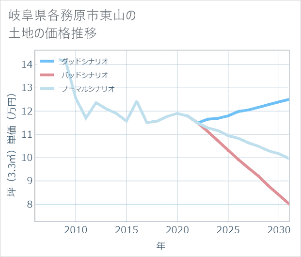 岐阜県各務原市東山の土地価格推移