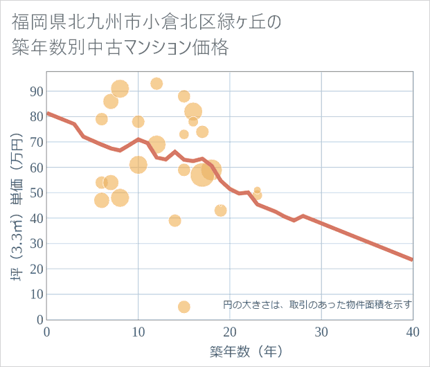 福岡県北九州市小倉北区緑ケ丘の築年数別の中古マンション坪単価