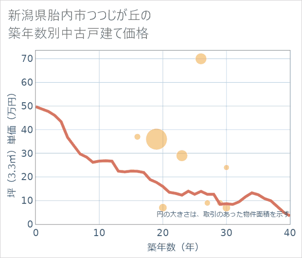 新潟県胎内市つつじが丘の築年数別の中古戸建て坪単価