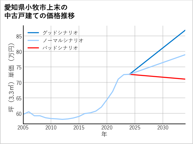 愛知県小牧市上末の中古戸建て価格推移