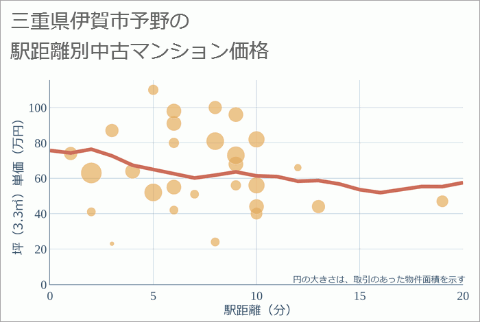 三重県伊賀市予野の徒歩距離別の中古マンション坪単価