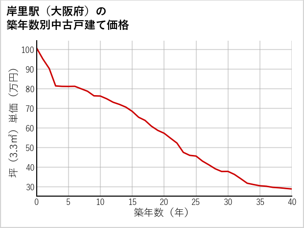 岸里駅（大阪府）の築年数別の中古戸建て坪単価