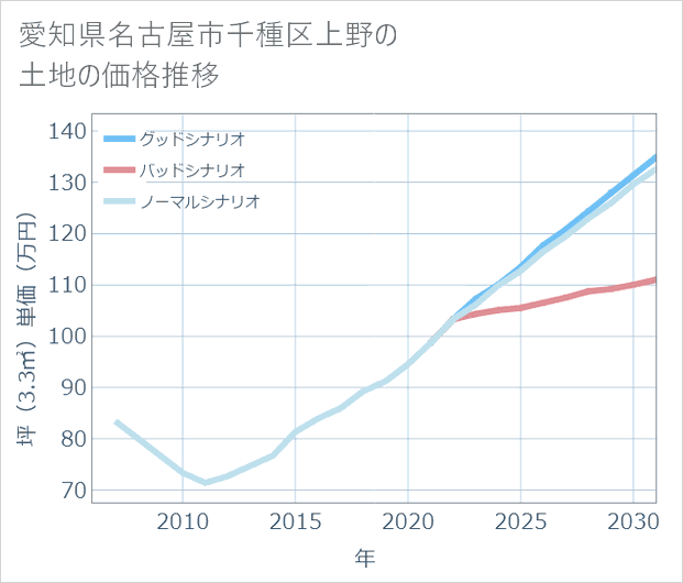 愛知県名古屋市千種区上野の土地価格推移