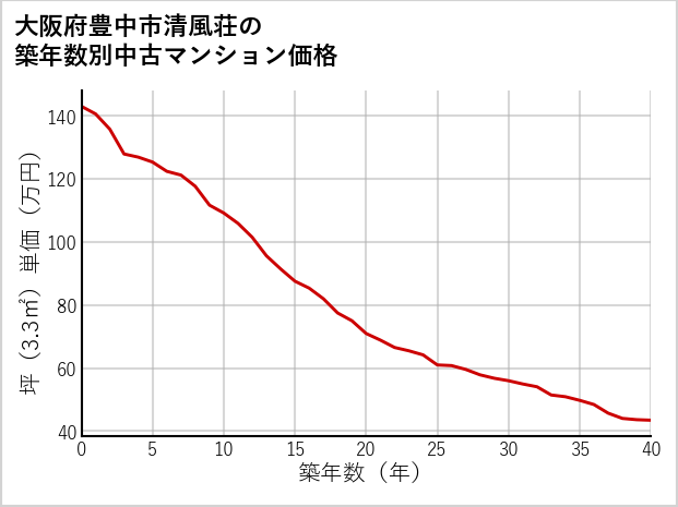 大阪府豊中市清風荘の築年数別の中古マンション坪単価