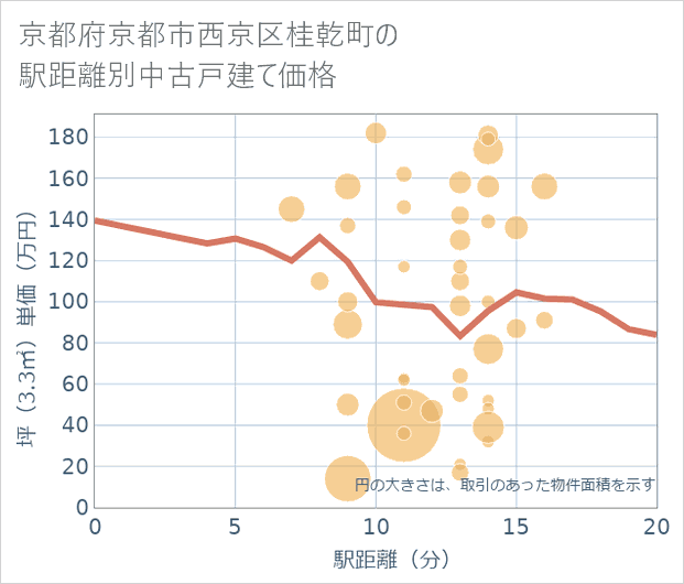 京都府京都市西京区桂乾町の徒歩距離別の中古戸建て坪単価