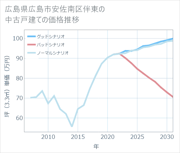 広島県広島市安佐南区伴東の中古戸建て価格推移
