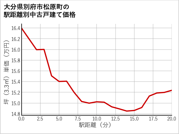 大分県別府市松原町の徒歩距離別の中古戸建て坪単価