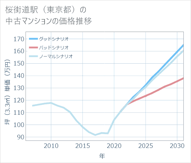 桜街道駅(東京都)の中古マンション価格推移