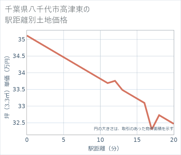 千葉県八千代市高津東の徒歩距離別の土地坪単価
