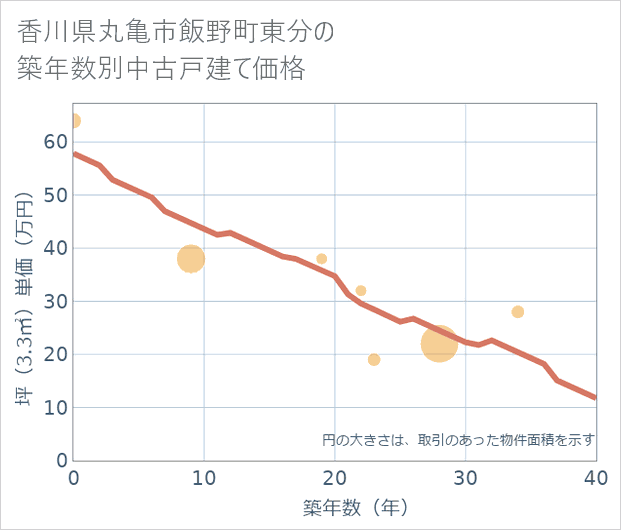 香川県丸亀市飯野町東分の築年数別の中古戸建て坪単価