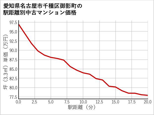 愛知県名古屋市千種区御影町の徒歩距離別の中古マンション坪単価