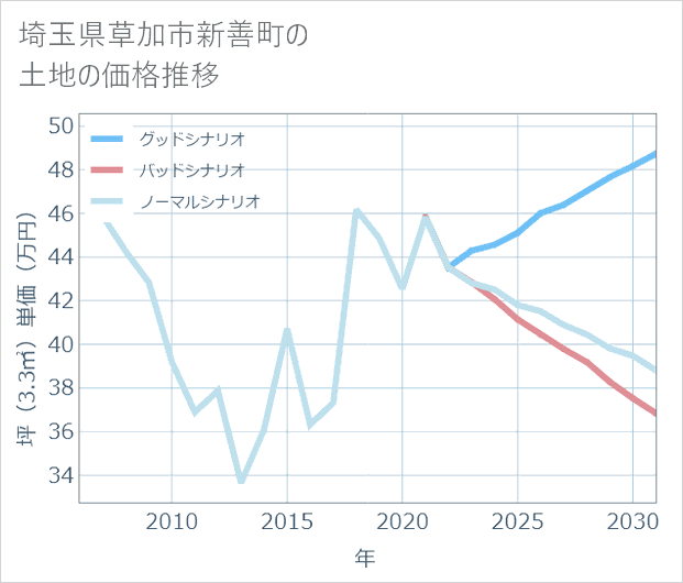 埼玉県草加市新善町の土地価格推移