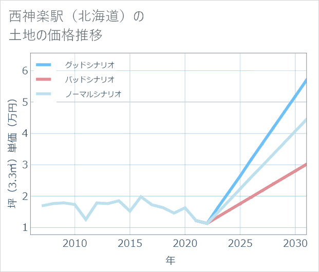 西神楽駅(北海道)の土地価格推移