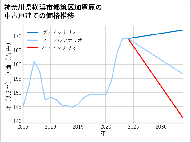 神奈川県横浜市都筑区加賀原の中古戸建て価格推移