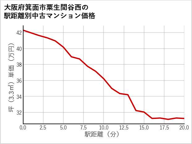 大阪府箕面市粟生間谷西の徒歩距離別の中古マンション坪単価