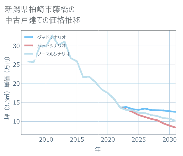 新潟県柏崎市藤橋の中古戸建て価格推移