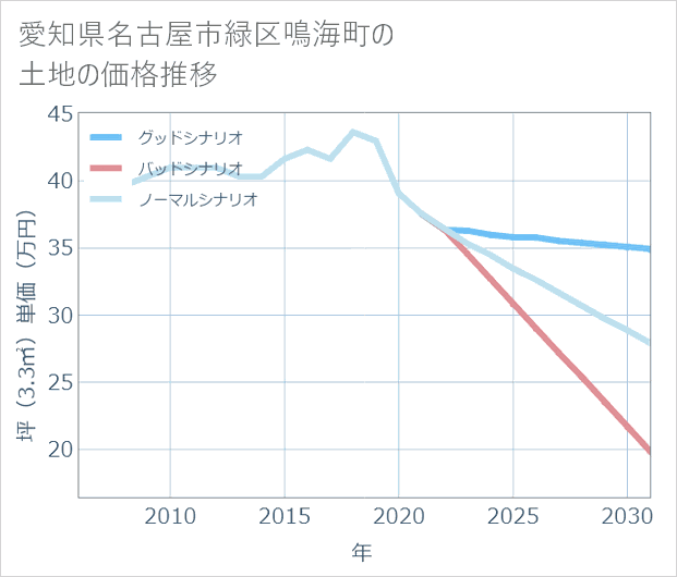 愛知県名古屋市緑区鳴海町の土地価格推移