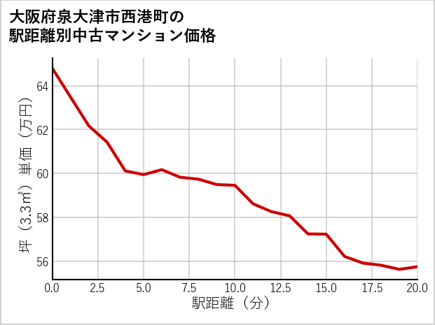 大阪府泉大津市西港町の徒歩距離別の中古マンション坪単価