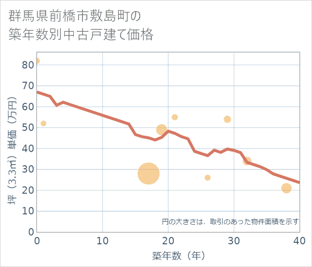 群馬県前橋市敷島町の築年数別の中古戸建て坪単価