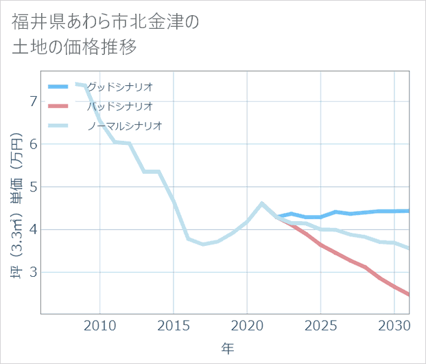 福井県あわら市北金津の土地価格推移