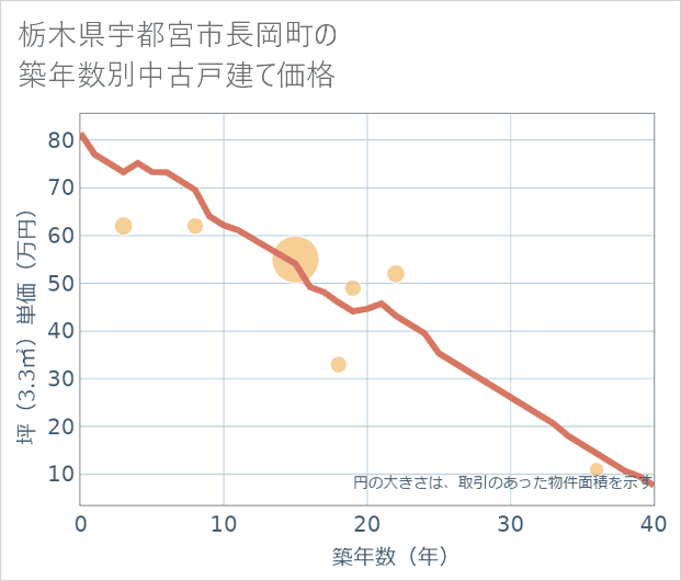 栃木県宇都宮市長岡町の築年数別の中古戸建て坪単価
