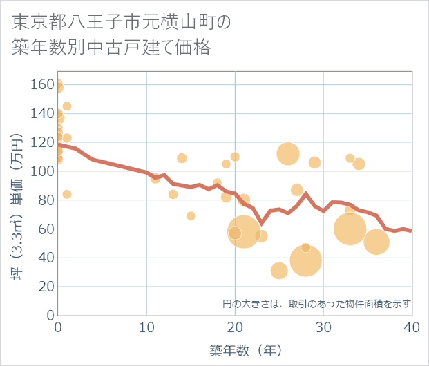 東京都八王子市元横山町の築年数別の中古戸建て坪単価
