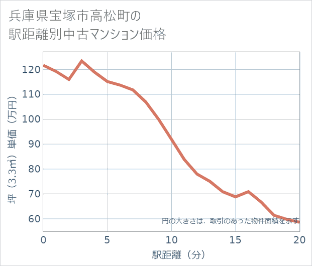 兵庫県宝塚市高松町の徒歩距離別の中古マンション坪単価