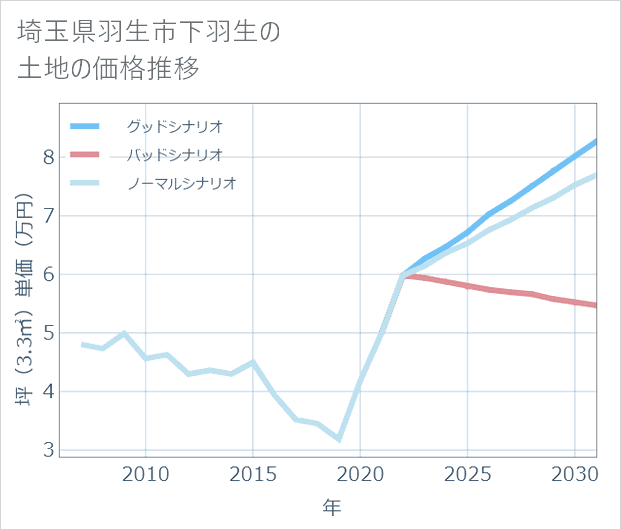 埼玉県羽生市下羽生の土地価格推移