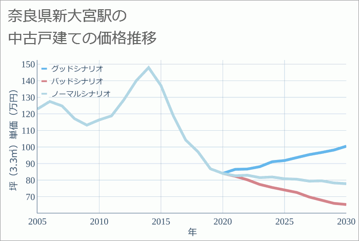 新大宮駅（奈良県）の中古戸建て価格推移