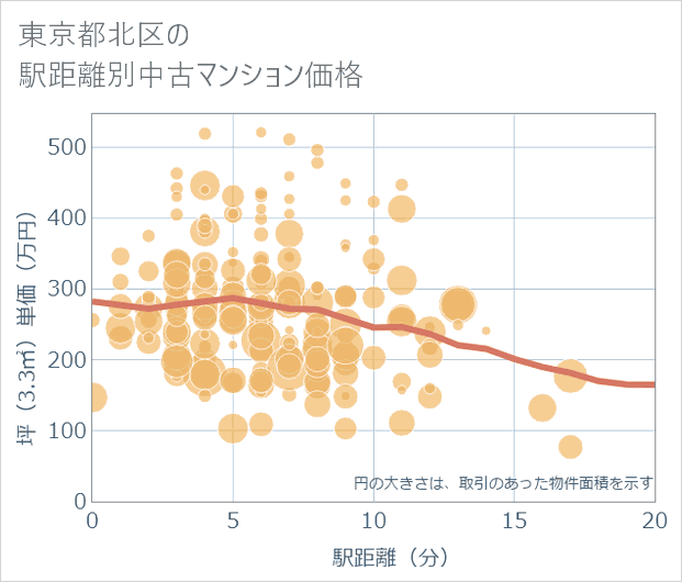 東京都北区の徒歩距離別の中古マンション坪単価