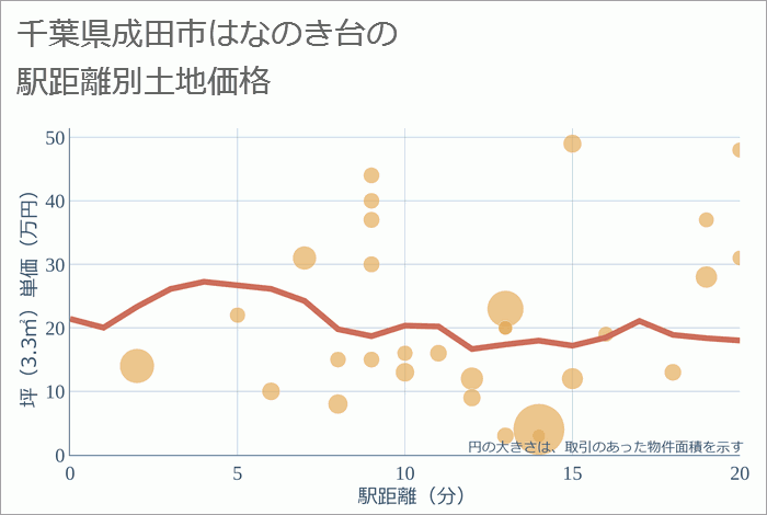 千葉県成田市はなのき台の徒歩距離別の土地坪単価