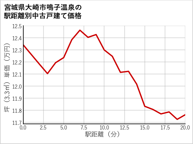 宮城県大崎市鳴子温泉の徒歩距離別の中古戸建て坪単価