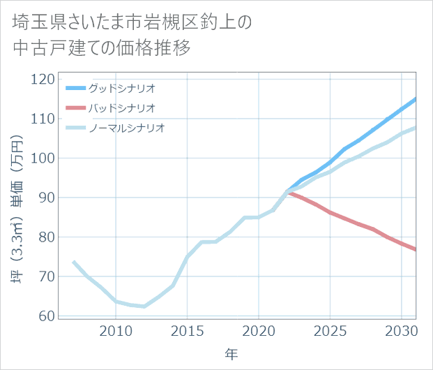 埼玉県さいたま市岩槻区釣上の中古戸建て価格推移