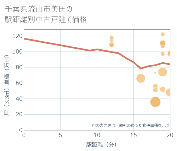千葉県流山市美田の徒歩距離別の中古戸建て坪単価