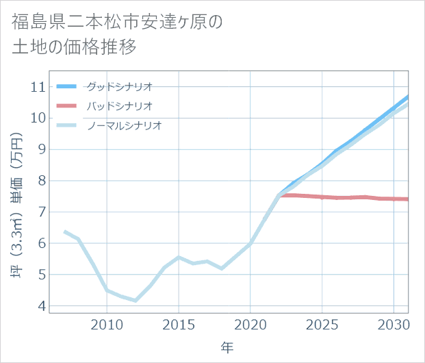 福島県二本松市安達ケ原の土地価格推移