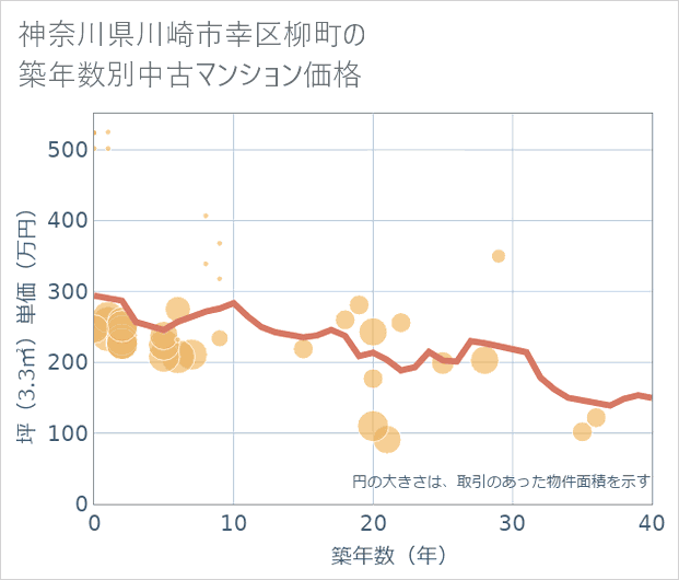 神奈川県川崎市幸区柳町の築年数別の中古マンション坪単価