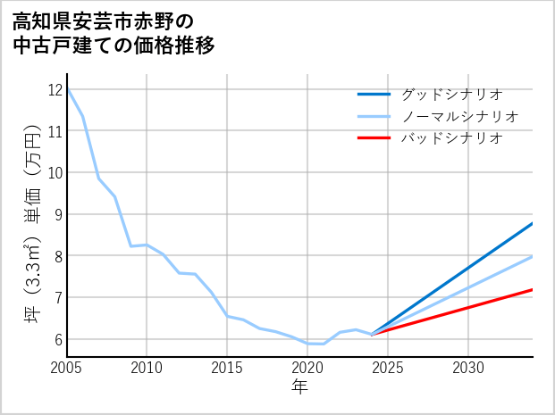 高知県安芸市赤野の中古戸建て価格推移