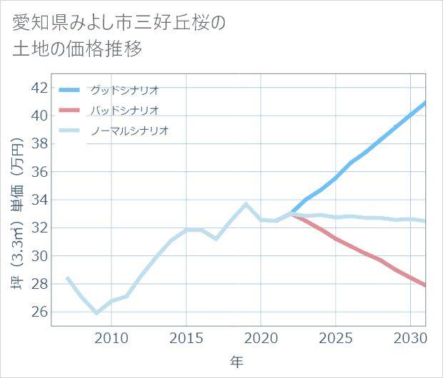 愛知県みよし市三好丘桜の土地価格推移