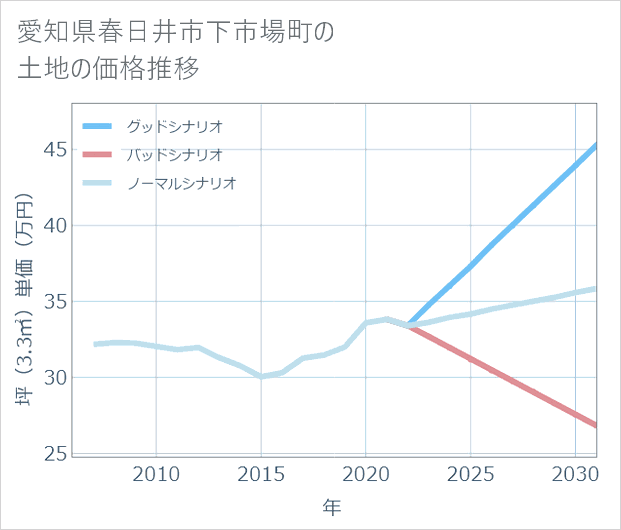 愛知県春日井市下市場町の土地価格推移