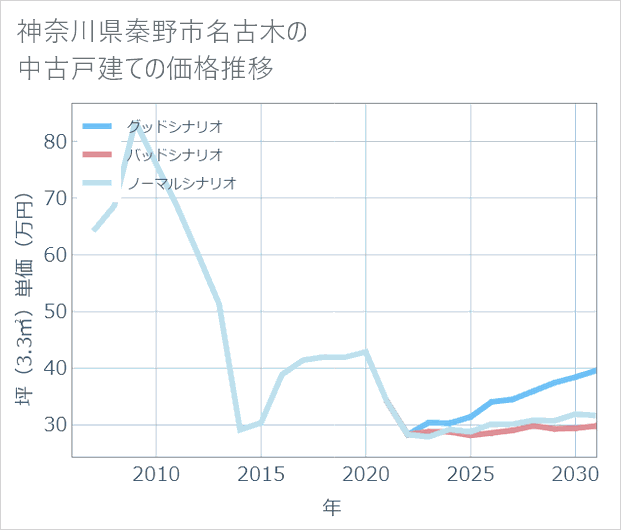 神奈川県秦野市名古木の中古戸建て価格推移