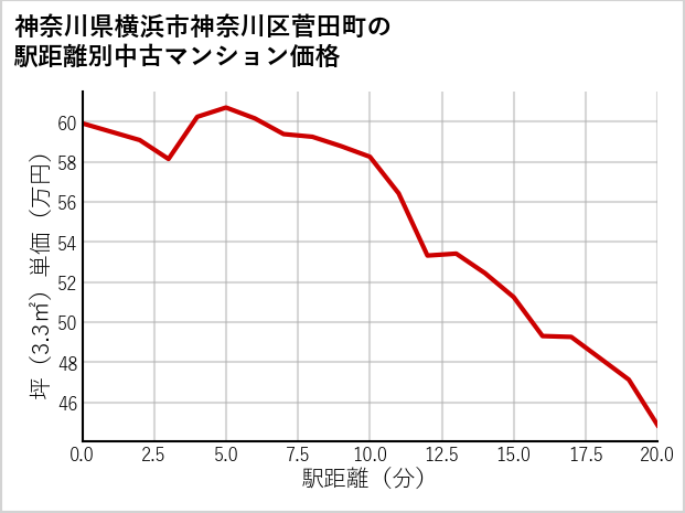 神奈川県横浜市神奈川区菅田町の徒歩距離別の中古マンション坪単価