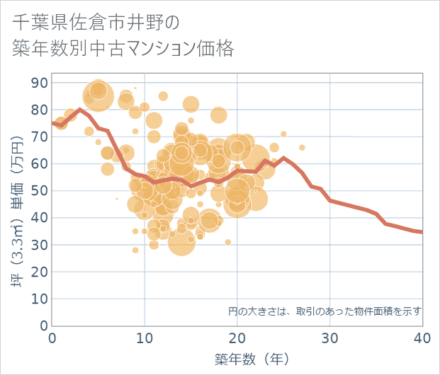 千葉県佐倉市井野の築年数別の中古マンション坪単価