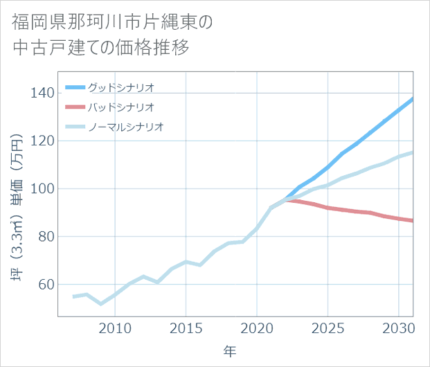 福岡県那珂川市片縄東の中古戸建て価格推移