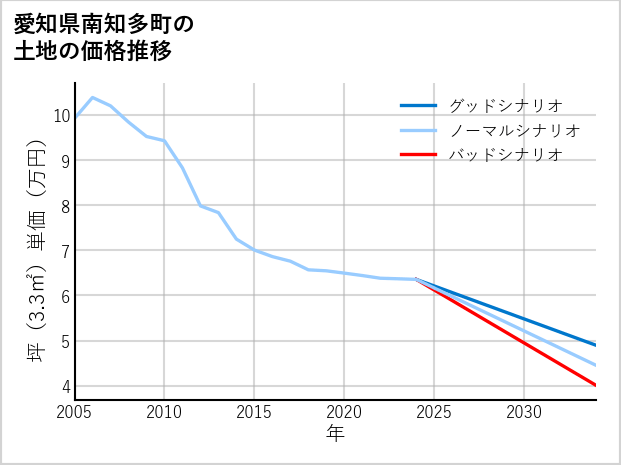 愛知県南知多町の土地価格推移