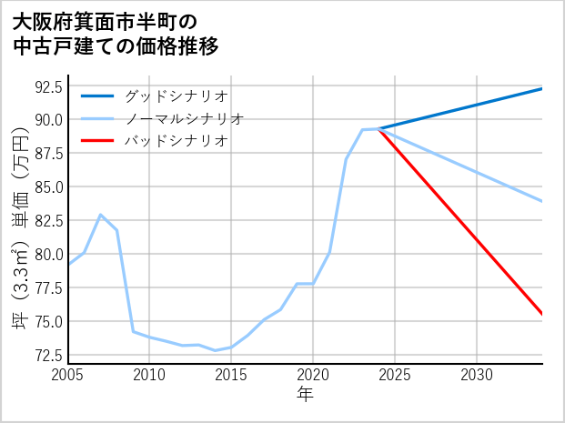 大阪府箕面市半町の中古戸建て価格推移