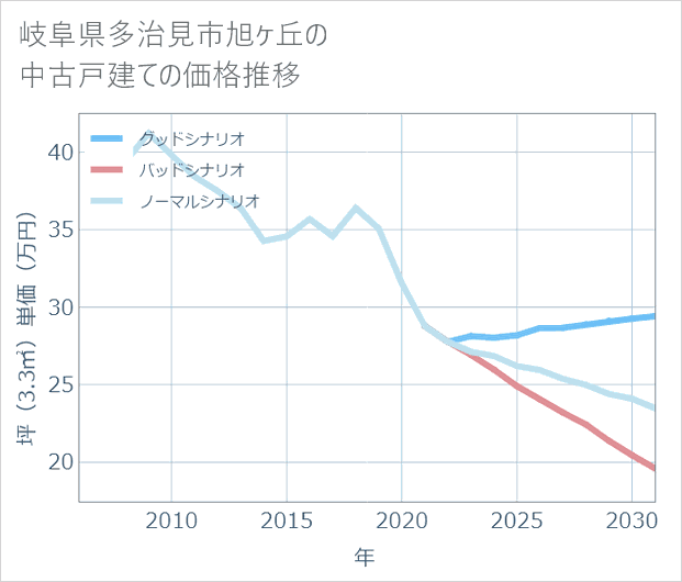 岐阜県多治見市旭ケ丘の中古戸建て価格推移