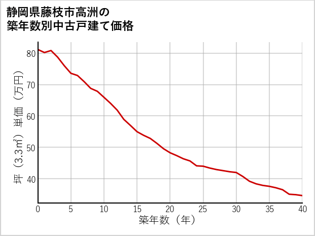 静岡県藤枝市高洲の築年数別の中古戸建て坪単価