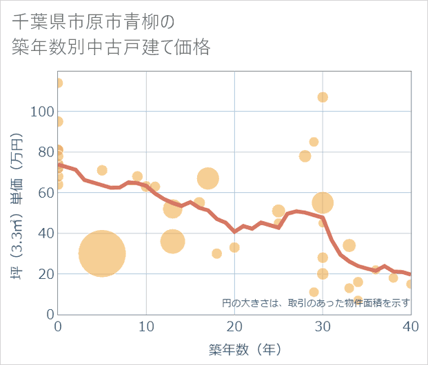 千葉県市原市青柳の築年数別の中古戸建て坪単価