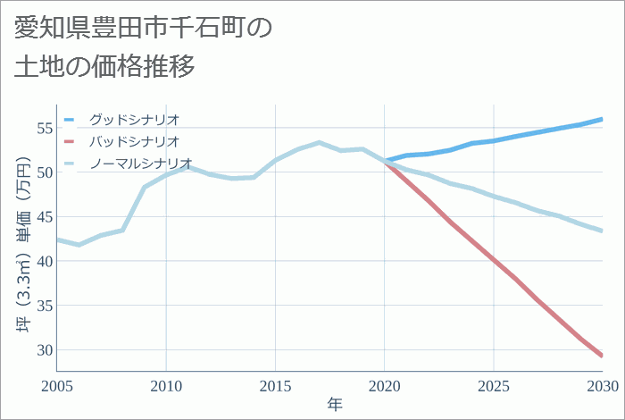 愛知県豊田市千石町の土地価格推移